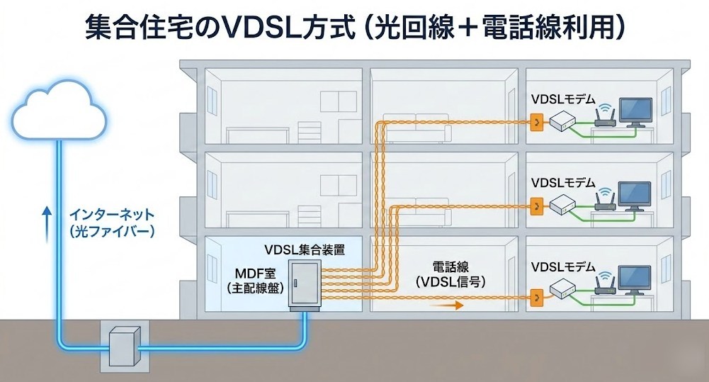 VDSLしか使えないマンションのイメージ