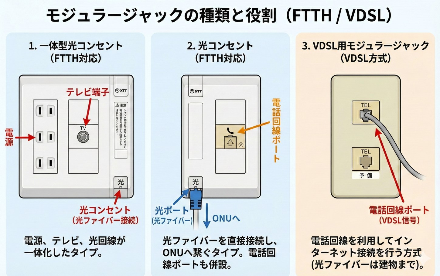 光コンセントとモジュラージャック(電話回線ポート)の違い